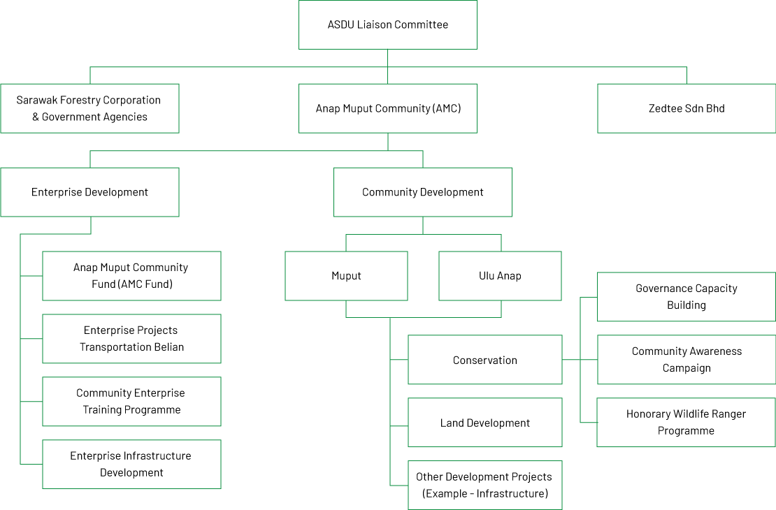 Anap Sustainable Development Unit (ASDU)