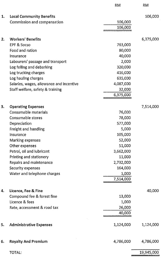 Anap Muput Forest Management Unit Annual Budget Expenditures From 01-05-2022 to 30-04-2025